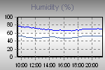 Humidity Graph Thumbnail