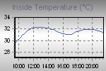 Inside Temperature Graph Thumbnail