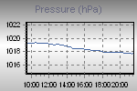 Pressure Graph Thumbnail
