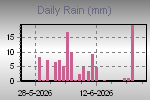 Daily Rain Graph Thumbnail