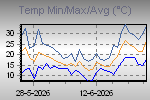 Temp Min/Max Graph Thumbnail