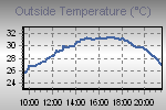 Temperature Graph Thumbnail