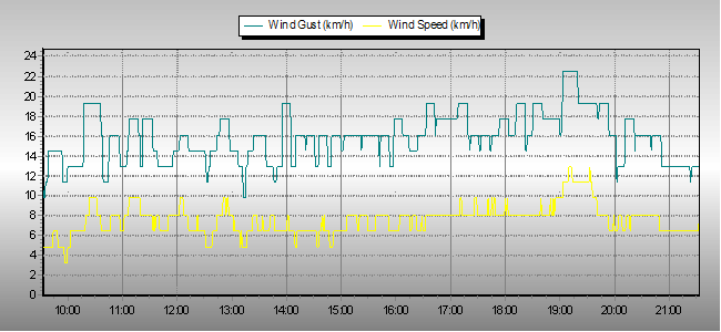 Weather Graphs