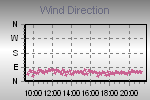Wind Direction Thumbnail