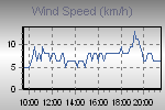 Wind Graph Thumbnail